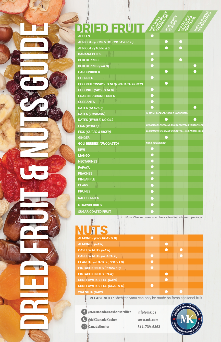 Kosher Fruits and Vegetables